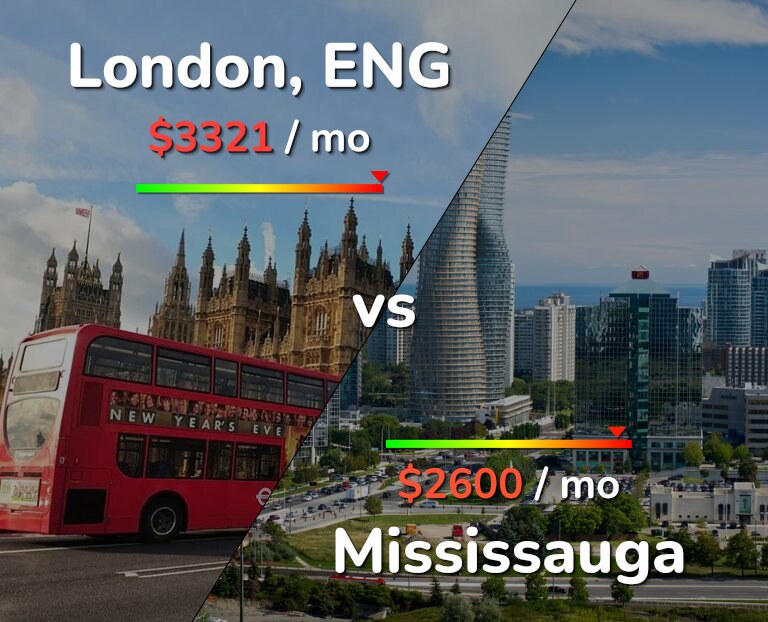 Cost of living in London vs Mississauga infographic