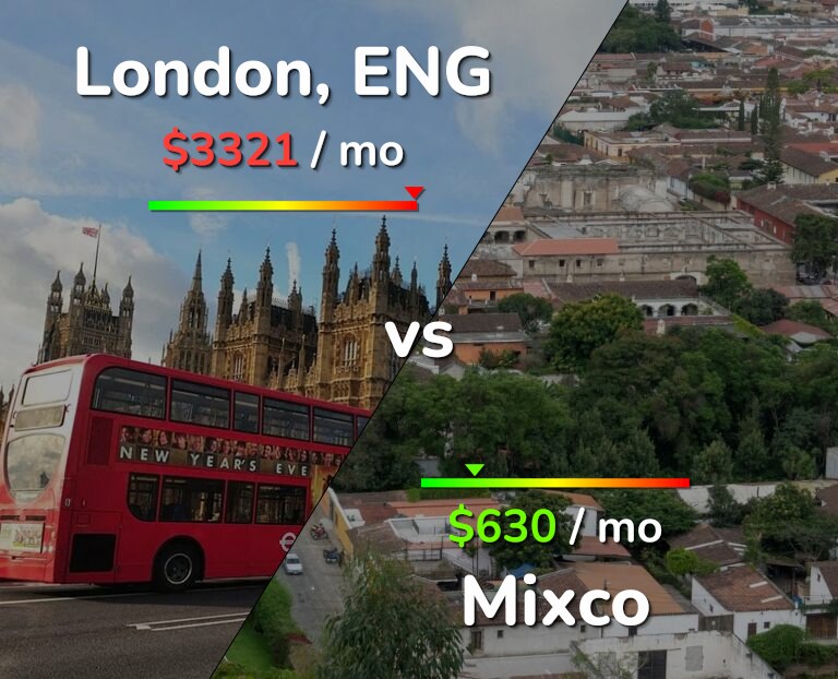 Cost of living in London vs Mixco infographic