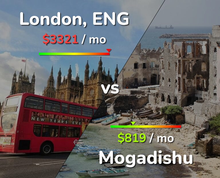 Cost of living in London vs Mogadishu infographic