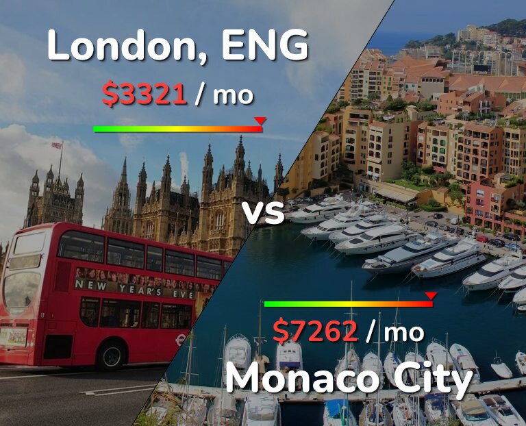 Cost of living in London vs Monaco City infographic