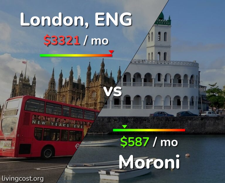 Cost of living in London vs Moroni infographic
