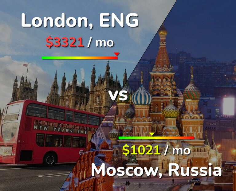 Cost of living in London vs Moscow infographic