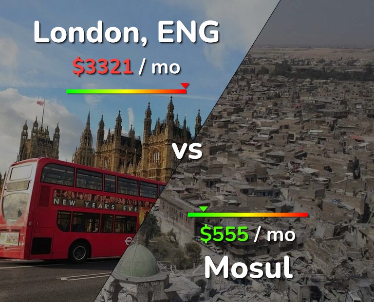 Cost of living in London vs Mosul infographic