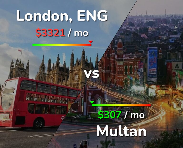 Cost of living in London vs Multan infographic