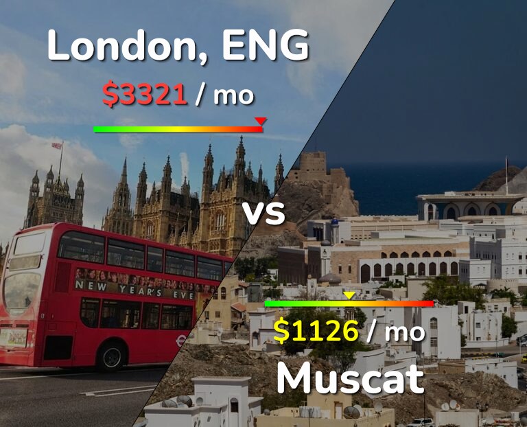 Cost of living in London vs Muscat infographic