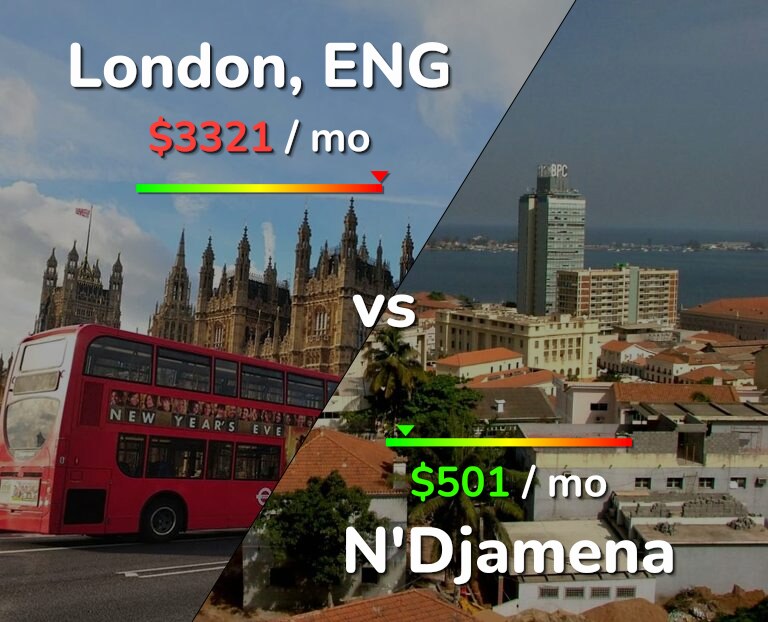 Cost of living in London vs N'Djamena infographic
