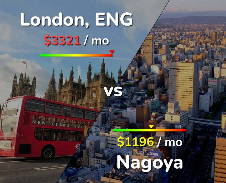 Cost of living in London vs Nagoya infographic