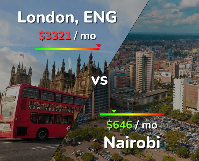 Cost of living in London vs Nairobi infographic