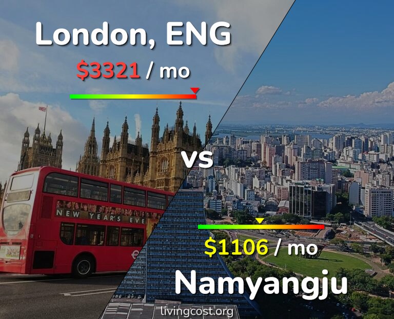 Cost of living in London vs Namyangju infographic
