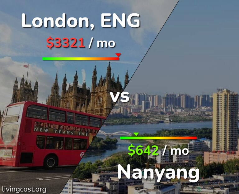 Cost of living in London vs Nanyang infographic