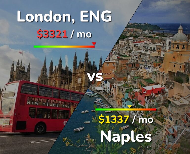 Cost of living in London vs Naples infographic