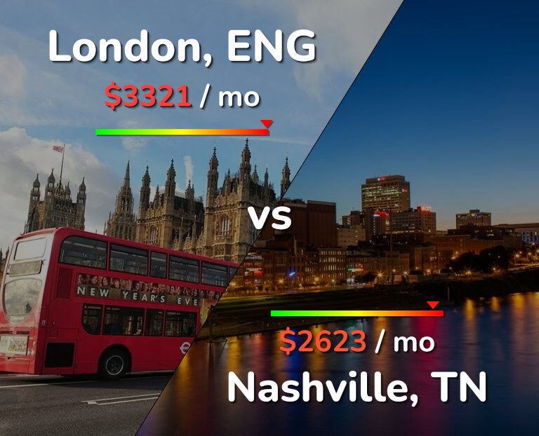 Cost of living in London vs Nashville infographic
