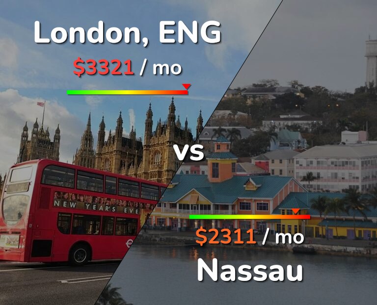 Cost of living in London vs Nassau infographic