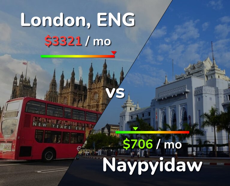 Cost of living in London vs Naypyidaw infographic