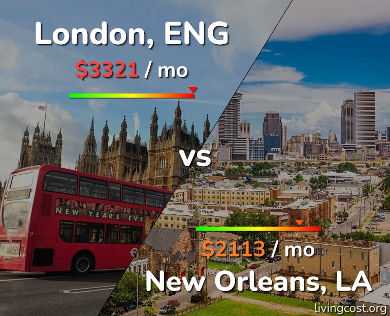 Cost of living in London vs New Orleans infographic
