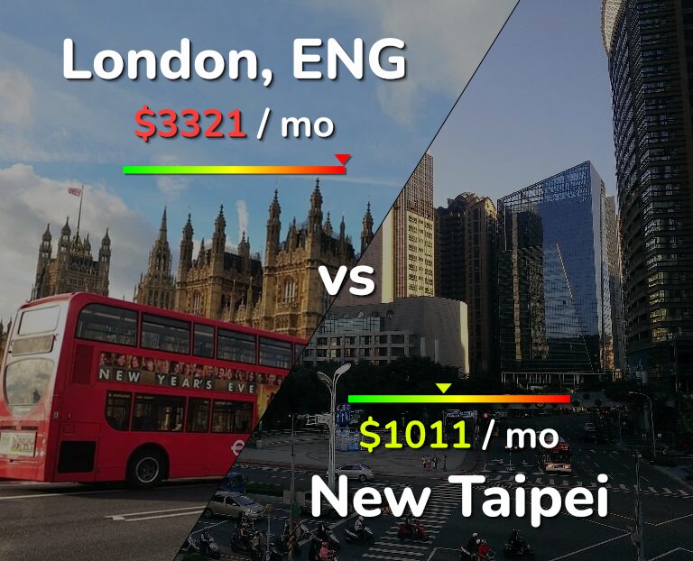 Cost of living in London vs New Taipei infographic