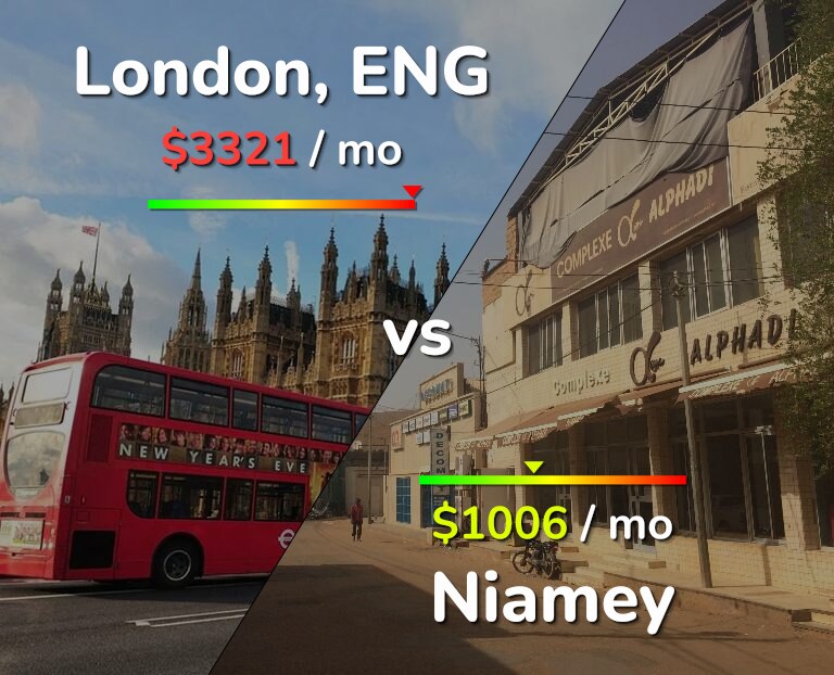 Cost of living in London vs Niamey infographic