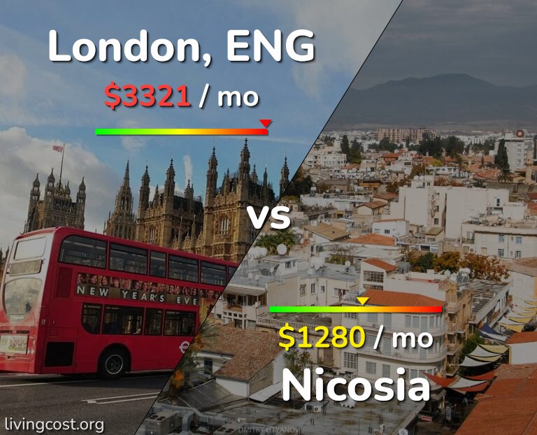 Cost of living in London vs Nicosia infographic
