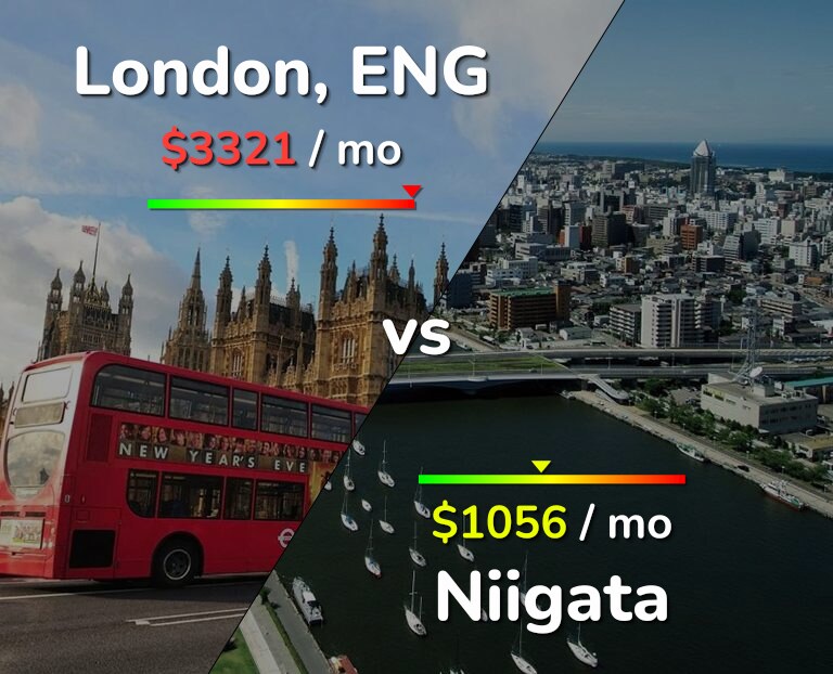 Cost of living in London vs Niigata infographic