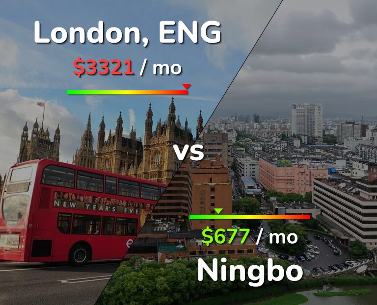 Cost of living in London vs Ningbo infographic
