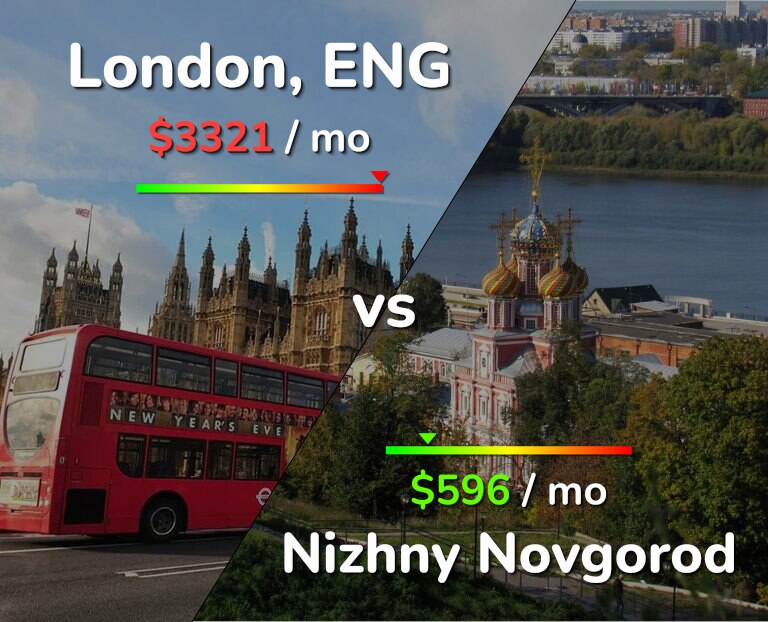 Cost of living in London vs Nizhny Novgorod infographic