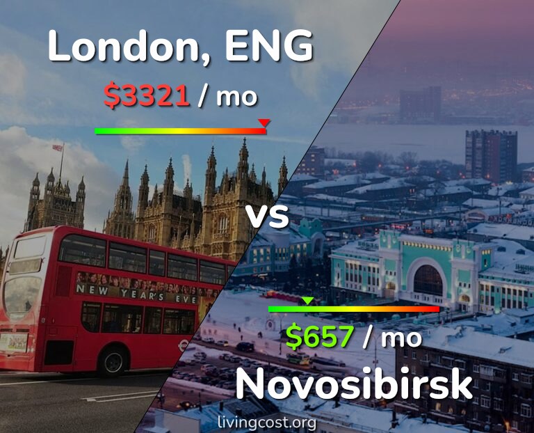Cost of living in London vs Novosibirsk infographic