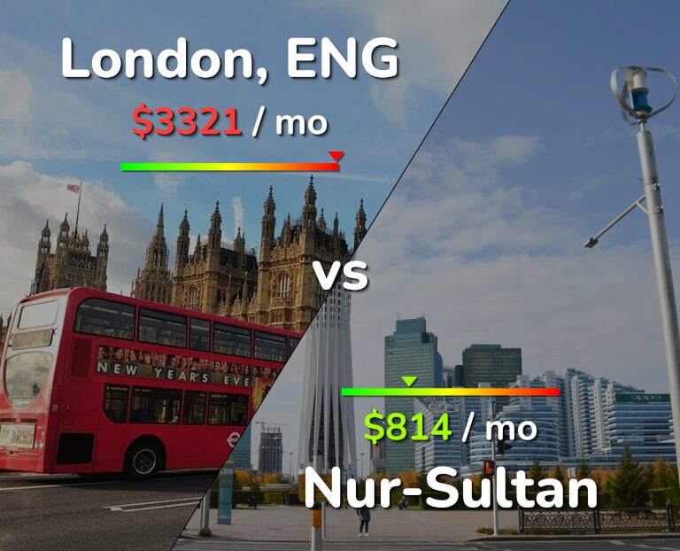 Cost of living in London vs Nur-Sultan infographic
