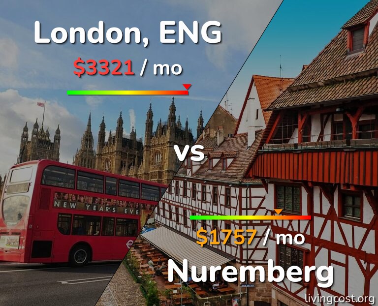 Cost of living in London vs Nuremberg infographic