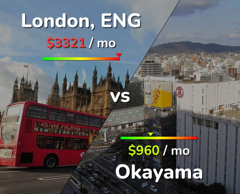 Cost of living in London vs Okayama infographic