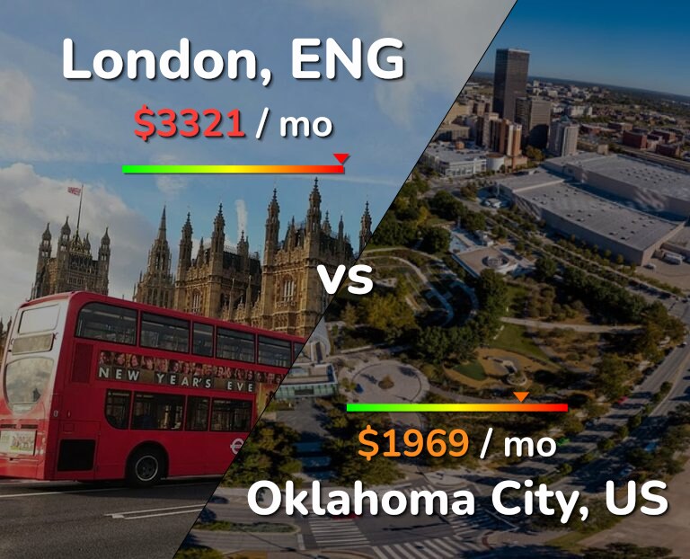 Cost of living in London vs Oklahoma City infographic