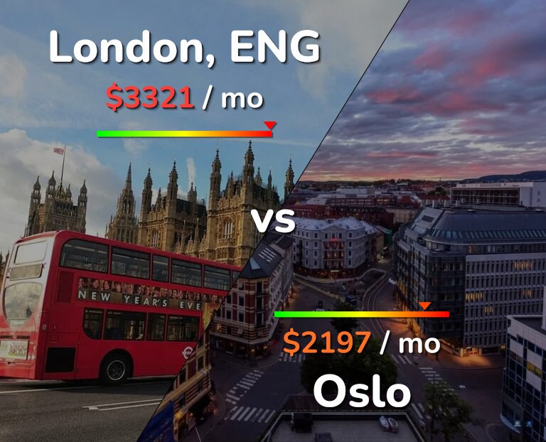 Cost of living in London vs Oslo infographic