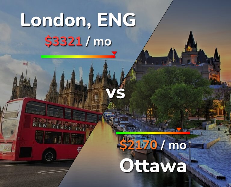 Cost of living in London vs Ottawa infographic