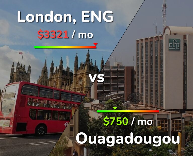 Cost of living in London vs Ouagadougou infographic
