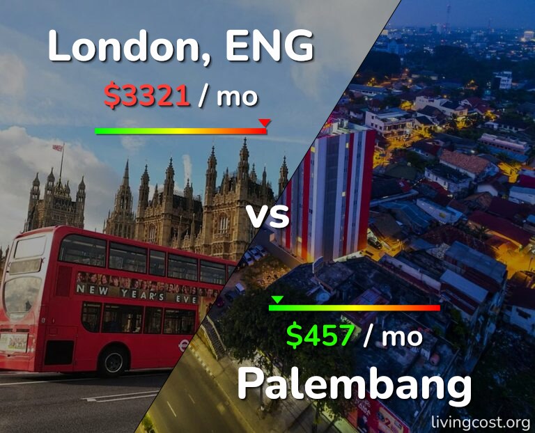 Cost of living in London vs Palembang infographic