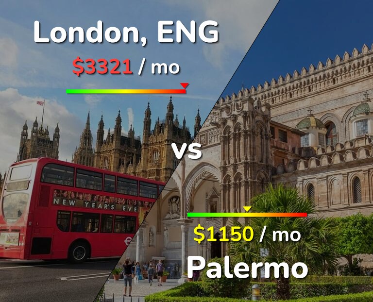 Cost of living in London vs Palermo infographic