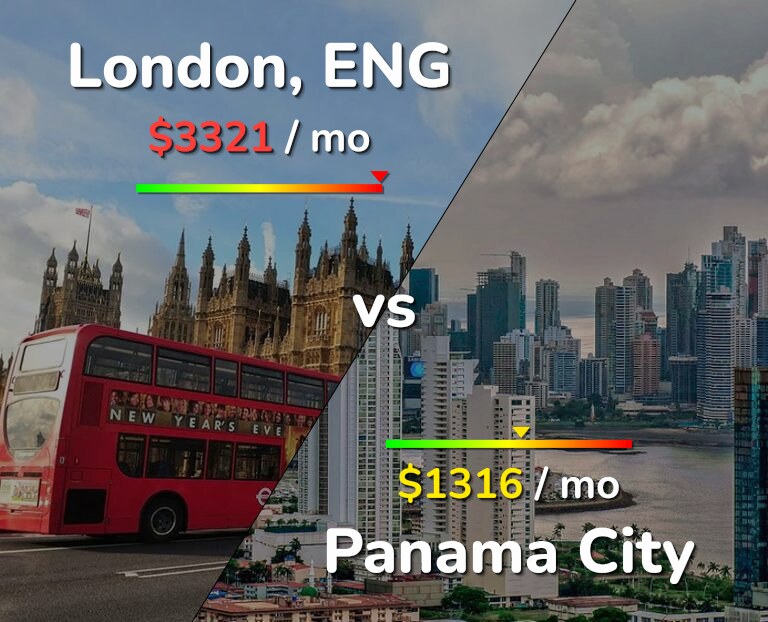 Cost of living in London vs Panama City infographic