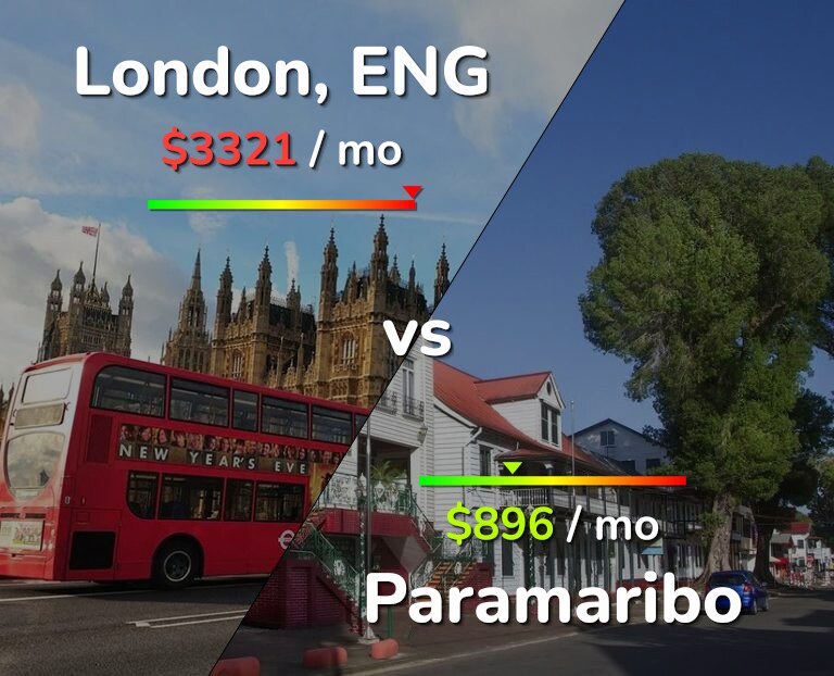 Cost of living in London vs Paramaribo infographic