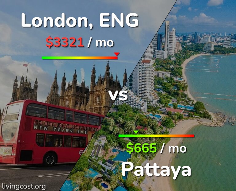 Cost of living in London vs Pattaya infographic
