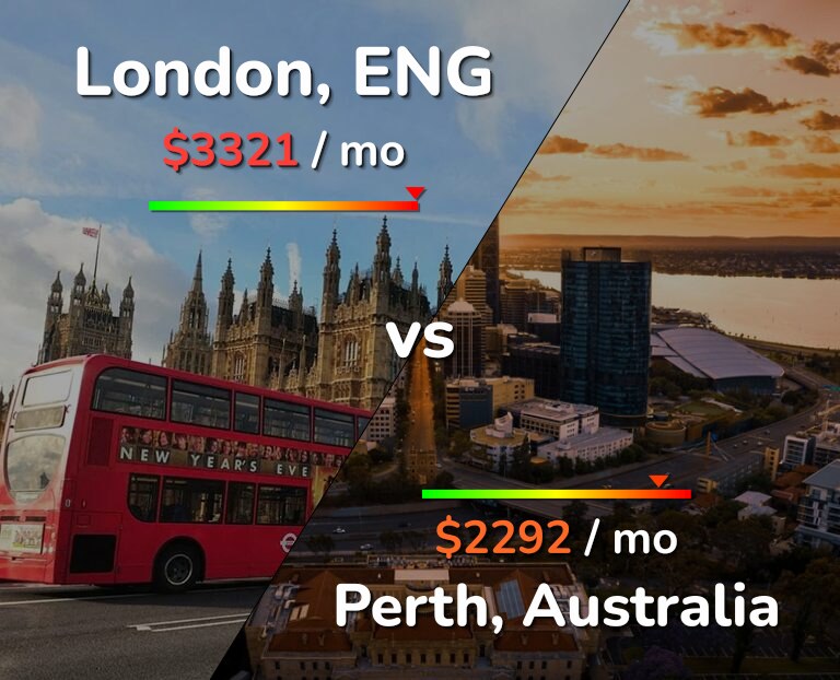 Cost of living in London vs Perth infographic