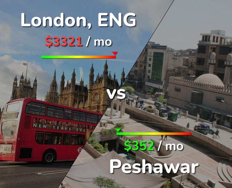 Cost of living in London vs Peshawar infographic