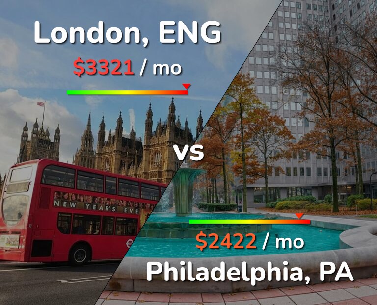 Cost of living in London vs Philadelphia infographic
