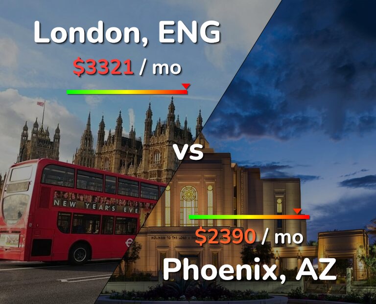 Cost of living in London vs Phoenix infographic