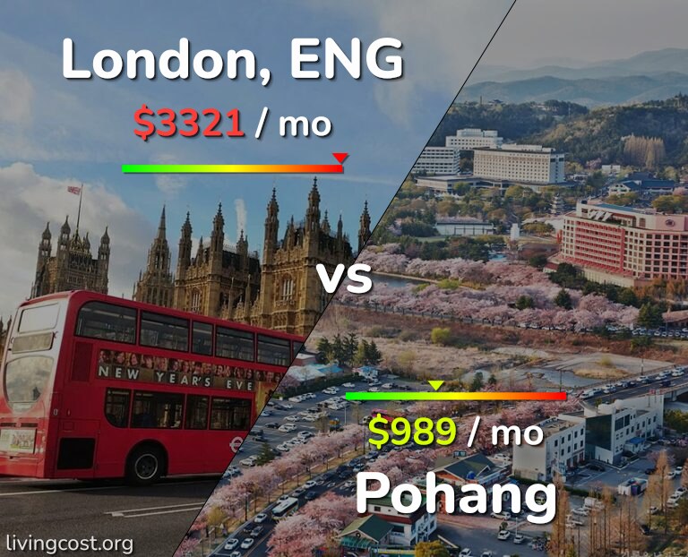 Cost of living in London vs Pohang infographic