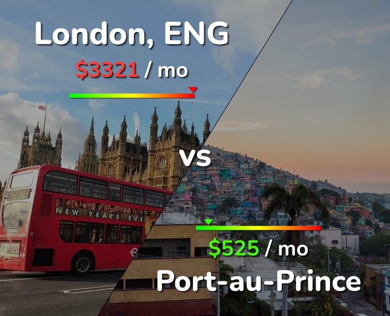 Cost of living in London vs Port-au-Prince infographic