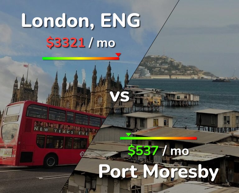 Cost of living in London vs Port Moresby infographic