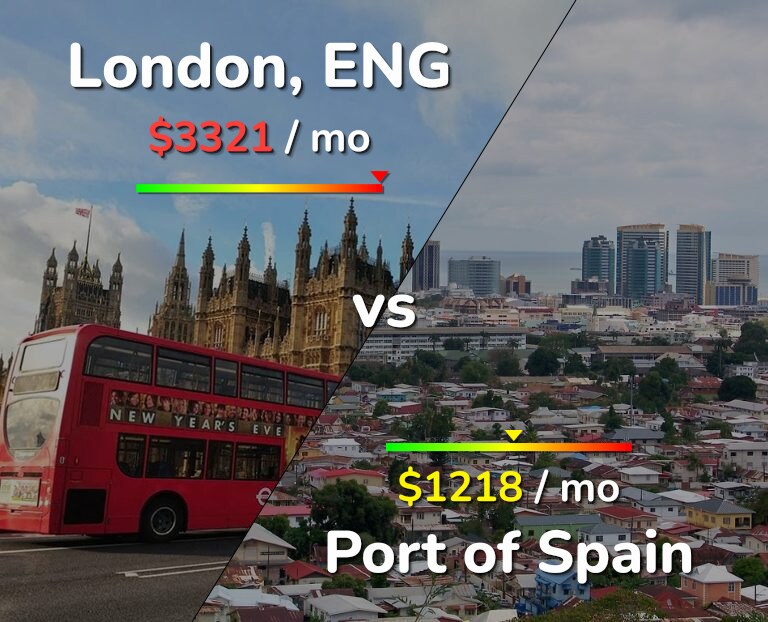 Cost of living in London vs Port of Spain infographic