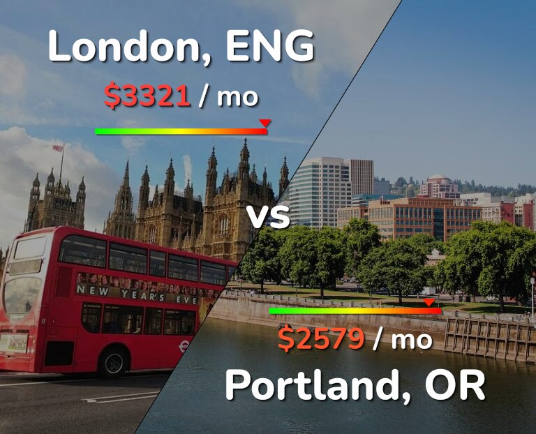 Cost of living in London vs Portland infographic