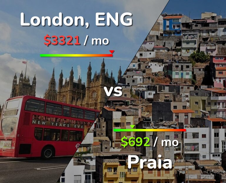 Cost of living in London vs Praia infographic