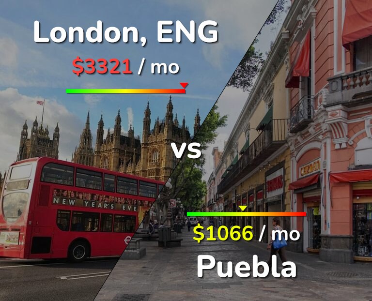 Cost of living in London vs Puebla infographic