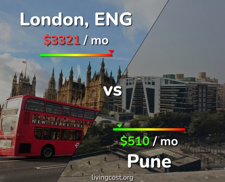 Cost of living in London vs Pune infographic